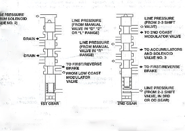 Diagram of the 1-2 shift valves and fluid flow